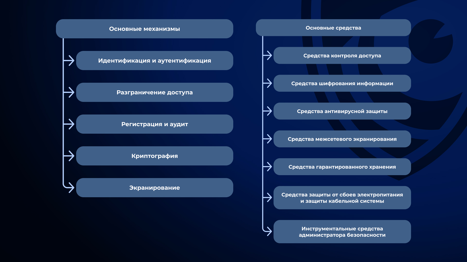 Ресурсы и средства обеспечения ИБ